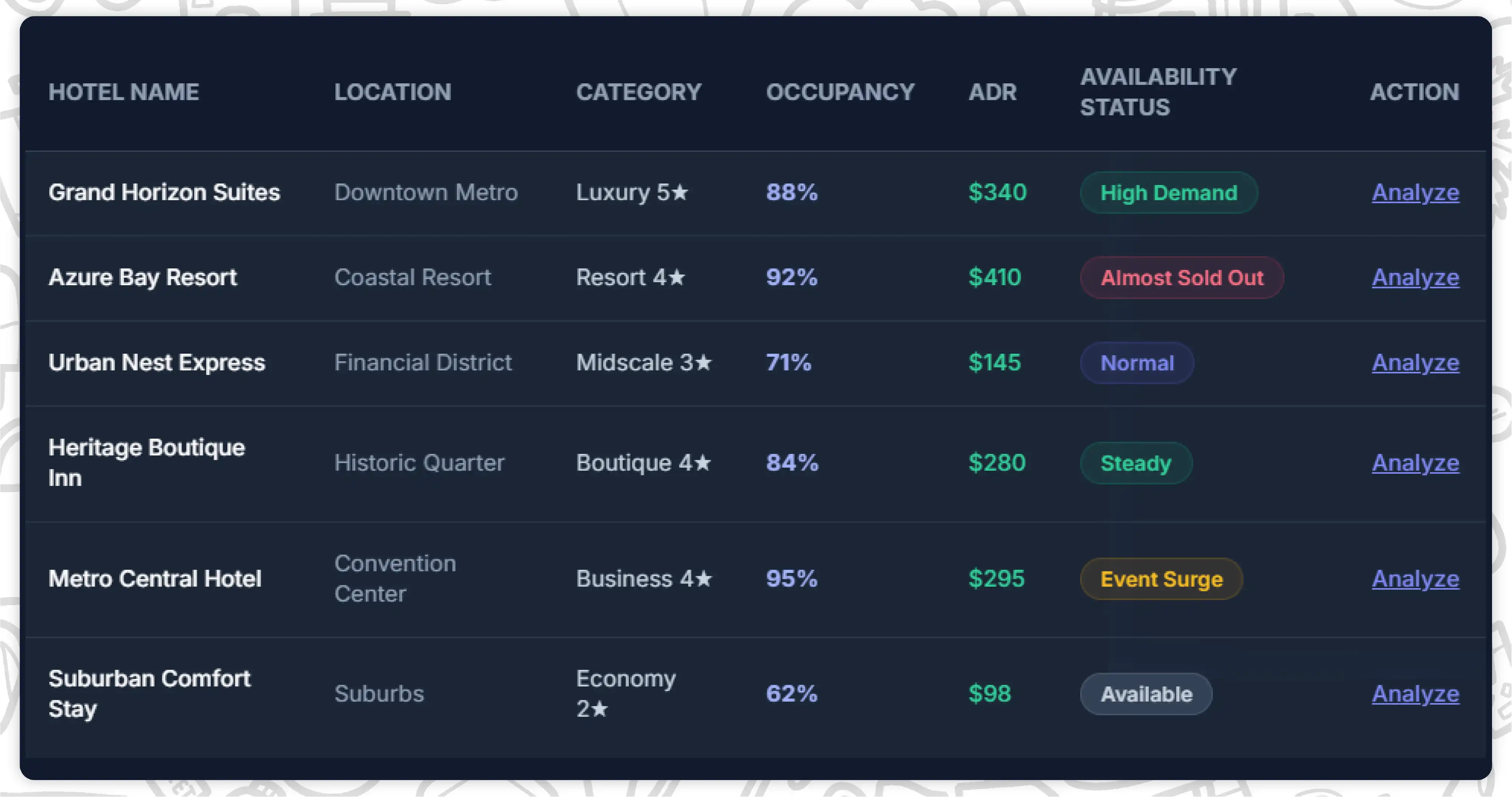 Key Factors Influencing Hotel Occupancy